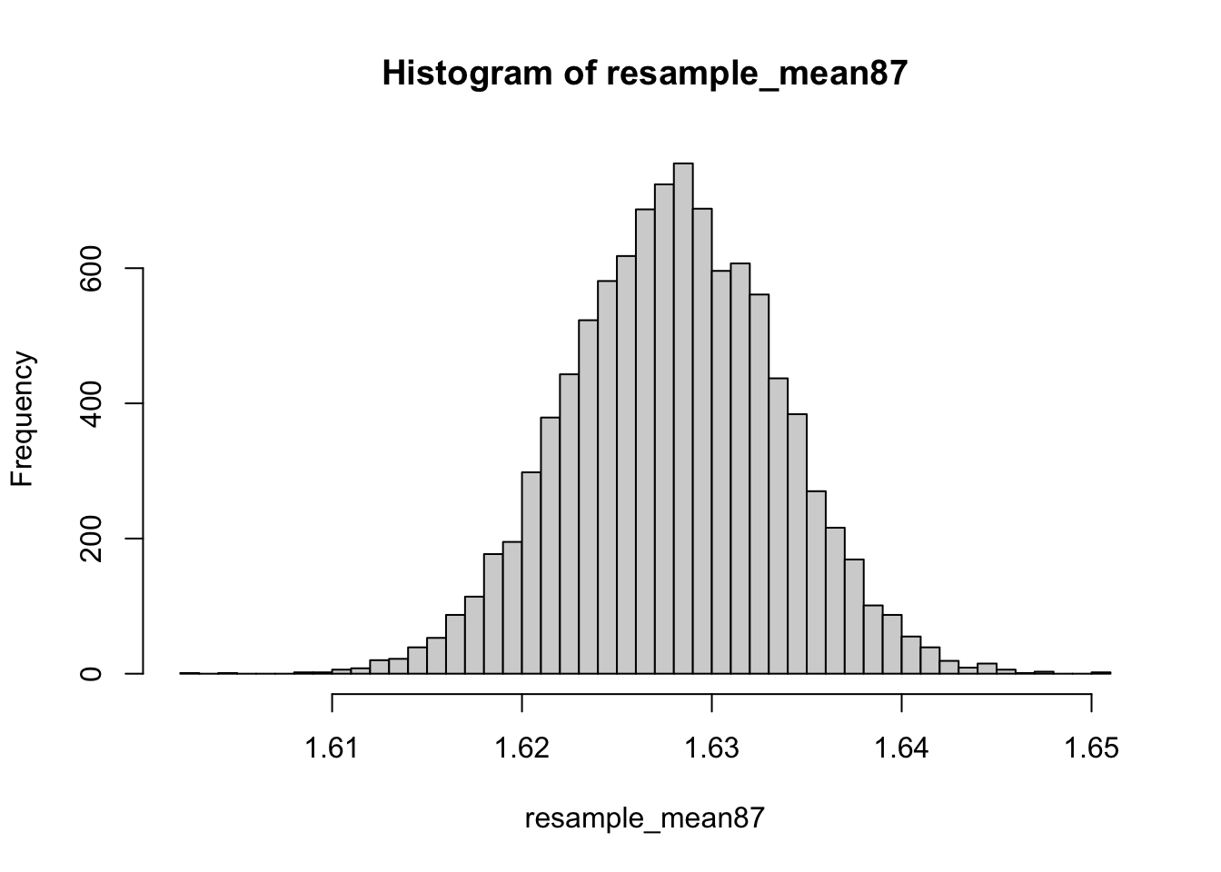 sample distribution histogram